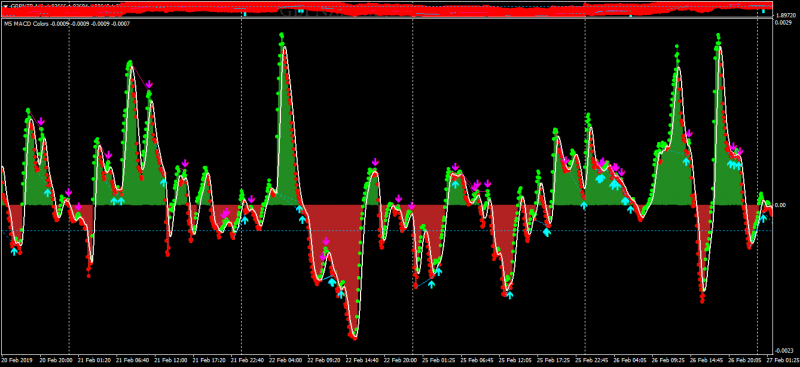 gbpnzd macd divergence