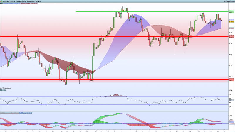 USDCAD-4-hours-support-resistance-lines-March-28-2019.png