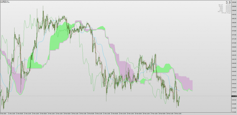 Smoothed Ichimoku indicator MT4.png