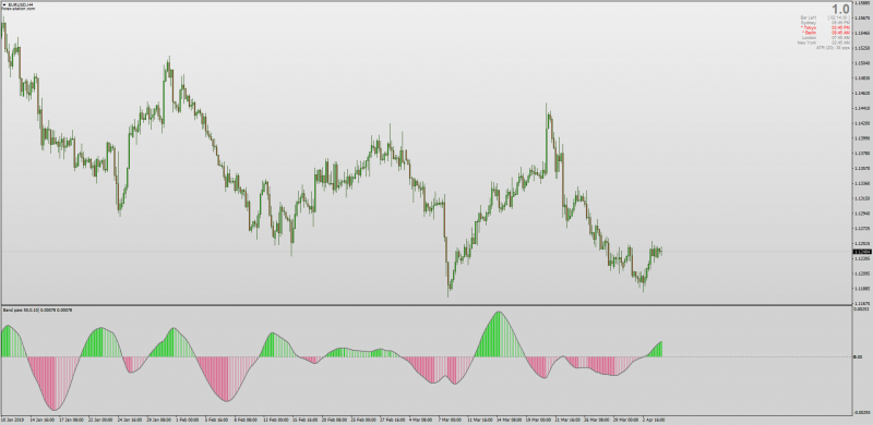 Ehlers Band Pass Filter indicator for MT4.png