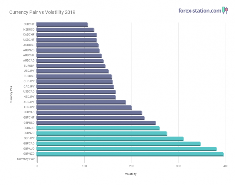 Most Volatile Currency Pairs 2019 Forex.png