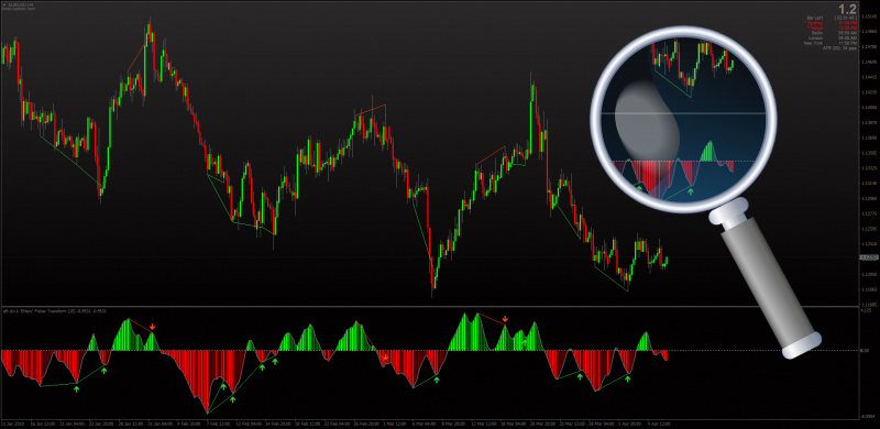 Ehlers Fisher Transform Divergence indicator MT4.png