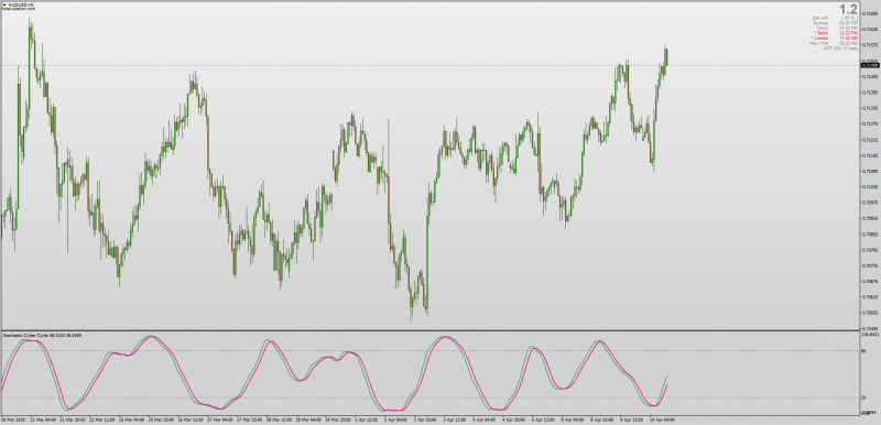 Stochastic Cyber Cycle indicator wtih alerts for MT4.png