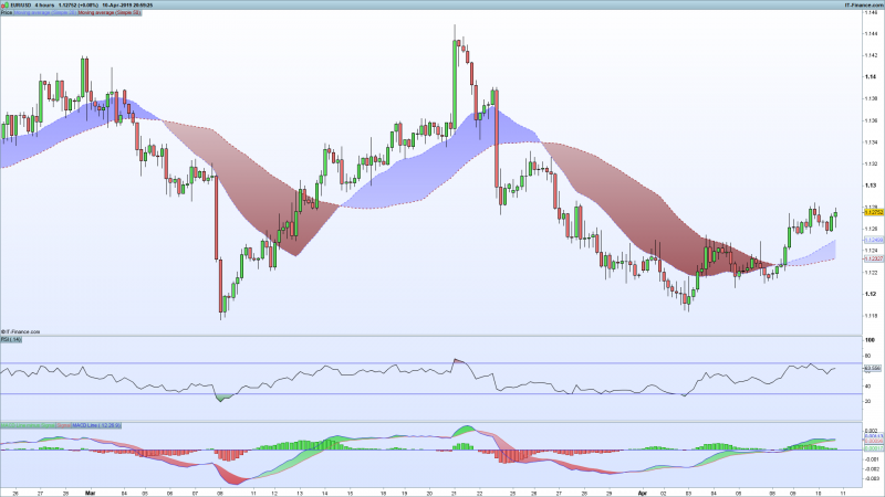 EURUSD-4-hours-april-2019.png