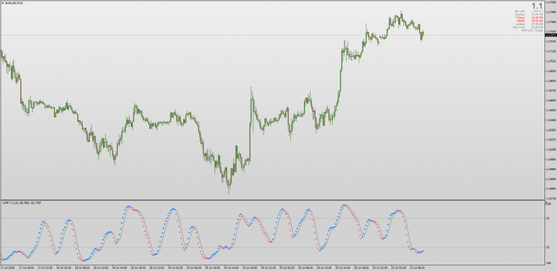 T3 Williams %R Percent Range MT4.png