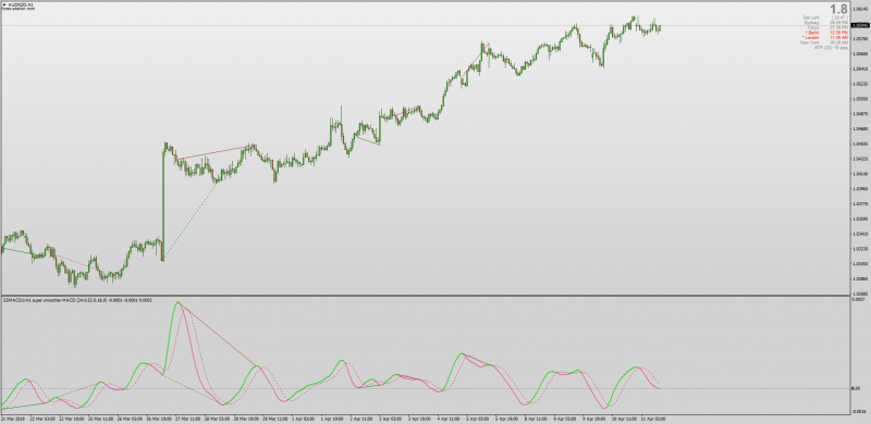MACD Divergence Super Smoother indicator for MT4.png
