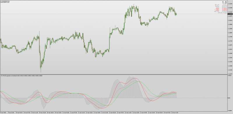 MACD Gaussian Smoothed MTF Alerts for MT4.png