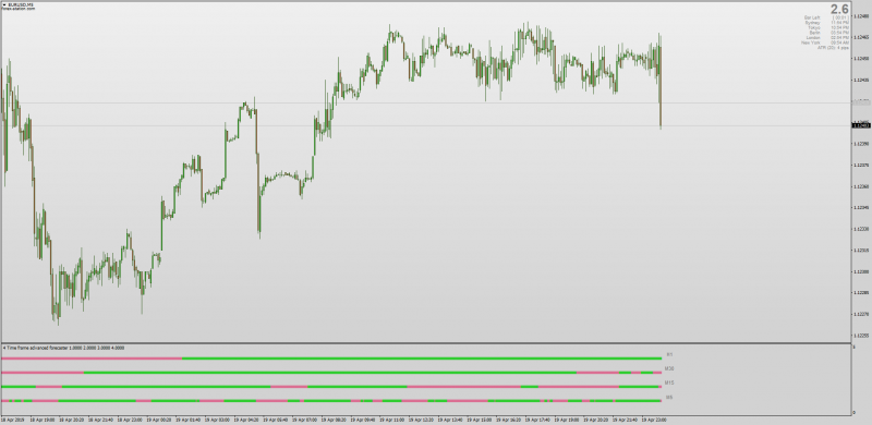 4 Time Frame Advanced Forecaster for MT4.png