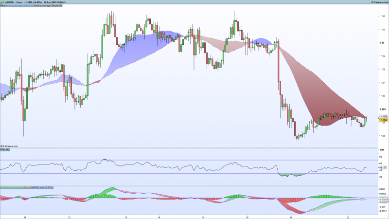 EURUSD-1-hour-22-april-low-volume.png