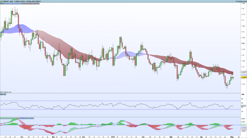 EURUSD-Daily-May-2-2019.png