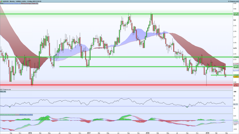 AUDUSD-Chart-Major-Supprt-Resistance-May-3-2019.png
