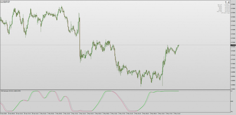 Stochastic CG Advanced Multi Time Frame Alerts MT4.png