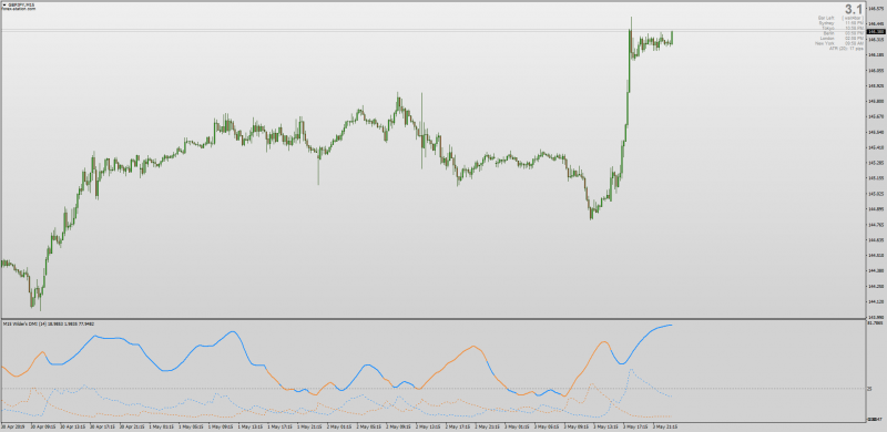 ADX Wilders DMI No Repaint Multi Time Frame Alerts MT4.png