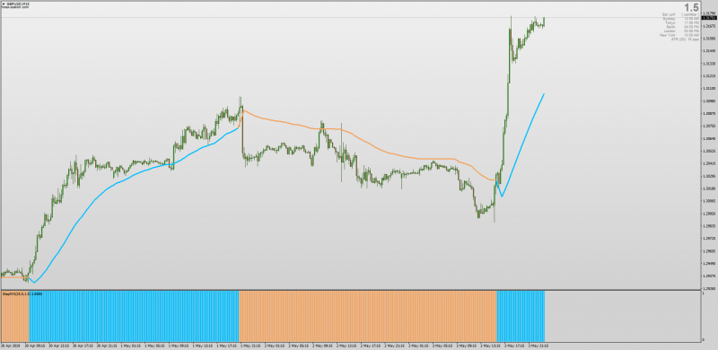 StepMA EMAD with Histogram MTF Alerts MT4.png