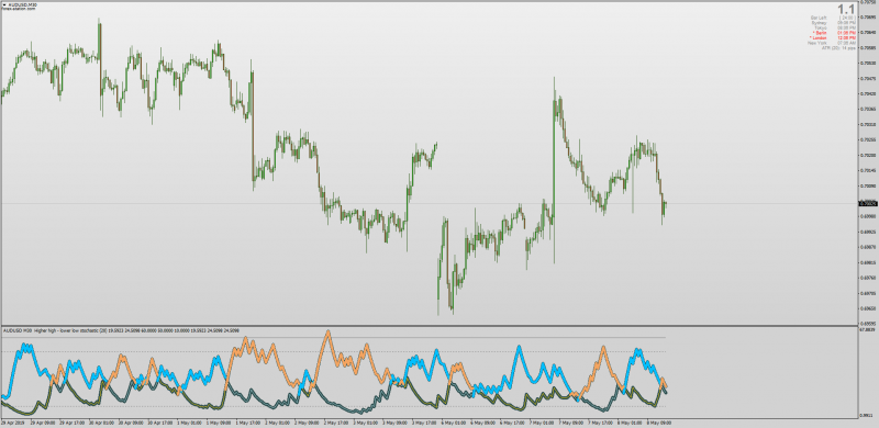 Higher High Lower Low MTF Stochastic for MT4.png