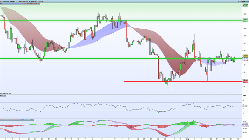 EURUSD-support-resistance-lines-for-may-9-2019.png