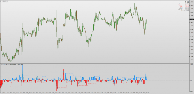 Dynamiz Zone Heiken Ashi Oscillator for MT4.png