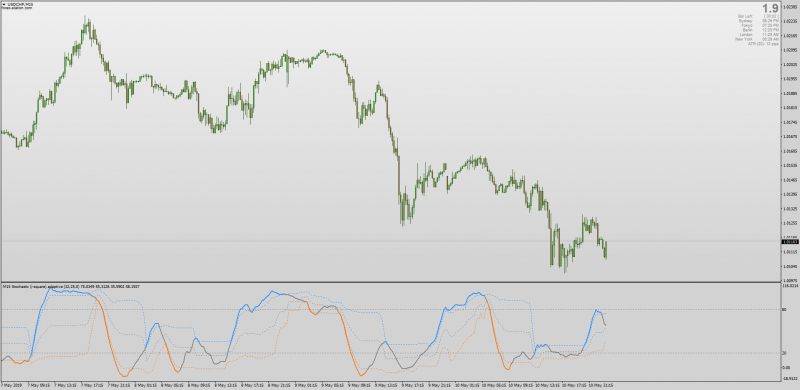 Stochastic (r-square adaptive) floating zero indicator MT4.png