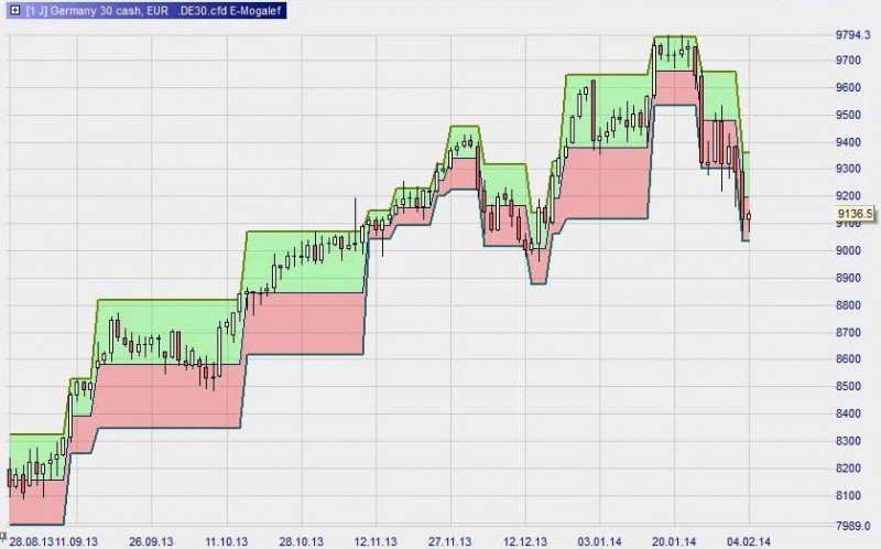 Mogalef-Bands-indicator-for-Forex-trading.jpg