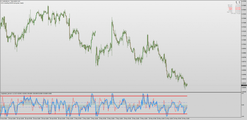 Weighted CCI Damiani for MT4.png