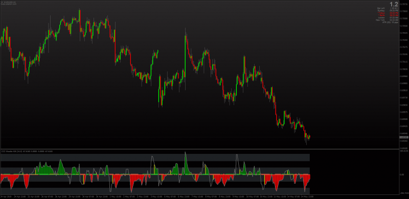 CCI Woodie WY indicator for MT4.png