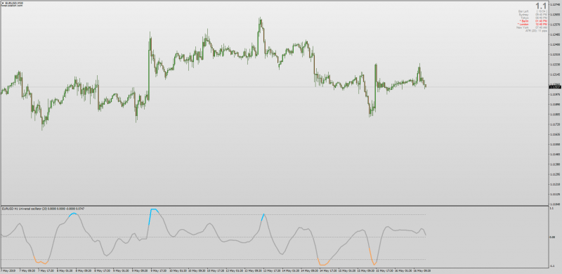 Ehlers Universal Oscillator for MT4 Multi Time Frame MTF.png