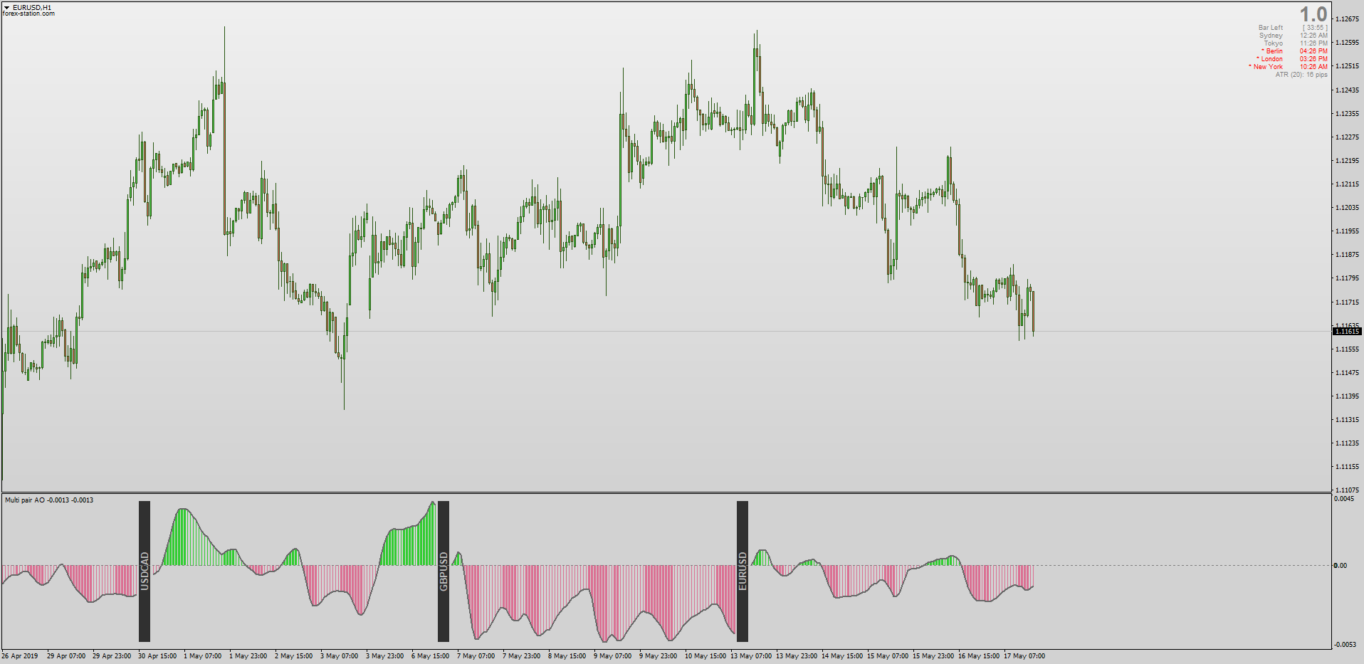 multi-currency forex indicators