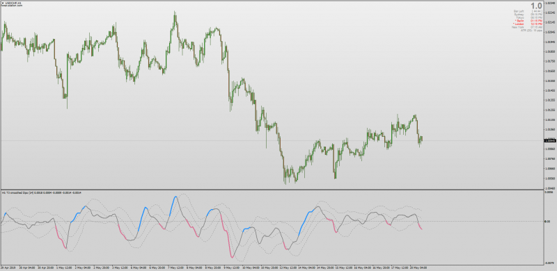 T3 DPO Smoothed Indicator with colored zones for MT4.png