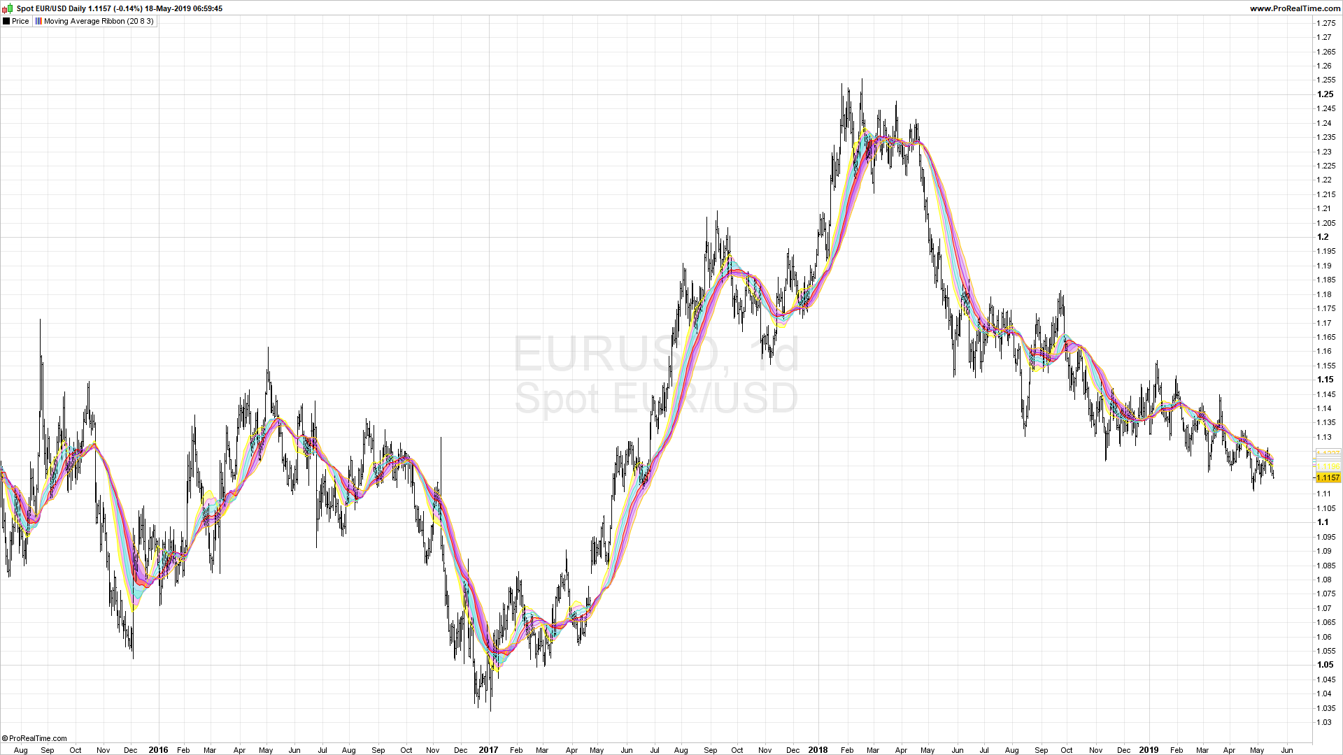 Moving Average indicators for MT4