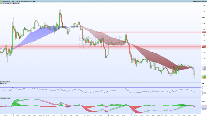 EURUSD-Support&Resistance-lines-May-21-2019.png