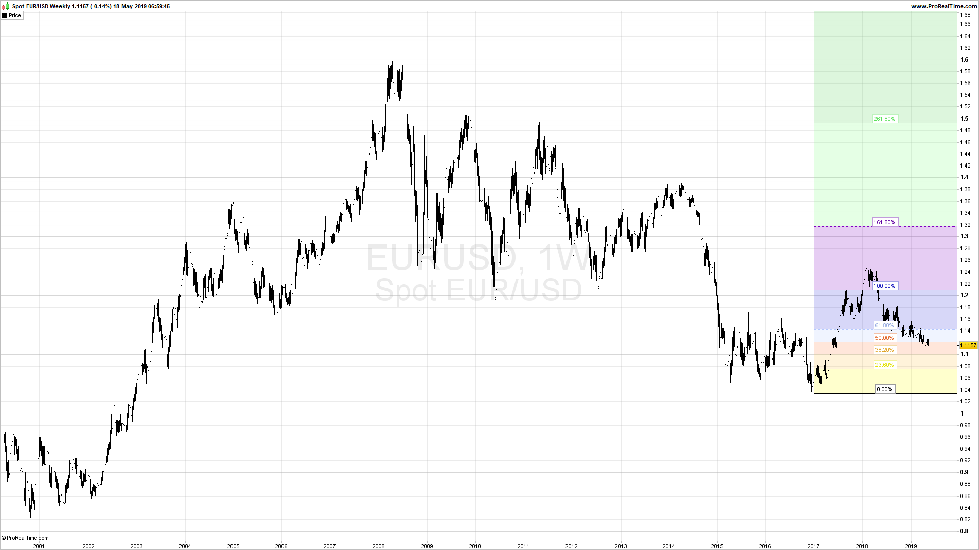 Fibonacci, Trendlines, Support Resistance & Pivot Point Indicators MT5