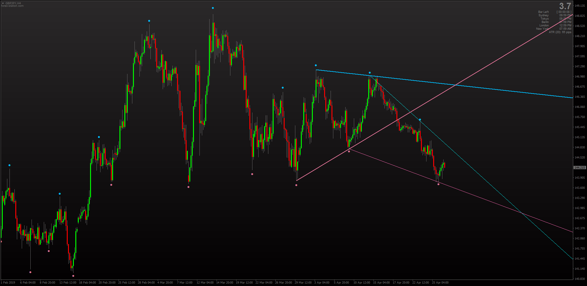 trend lines in forex