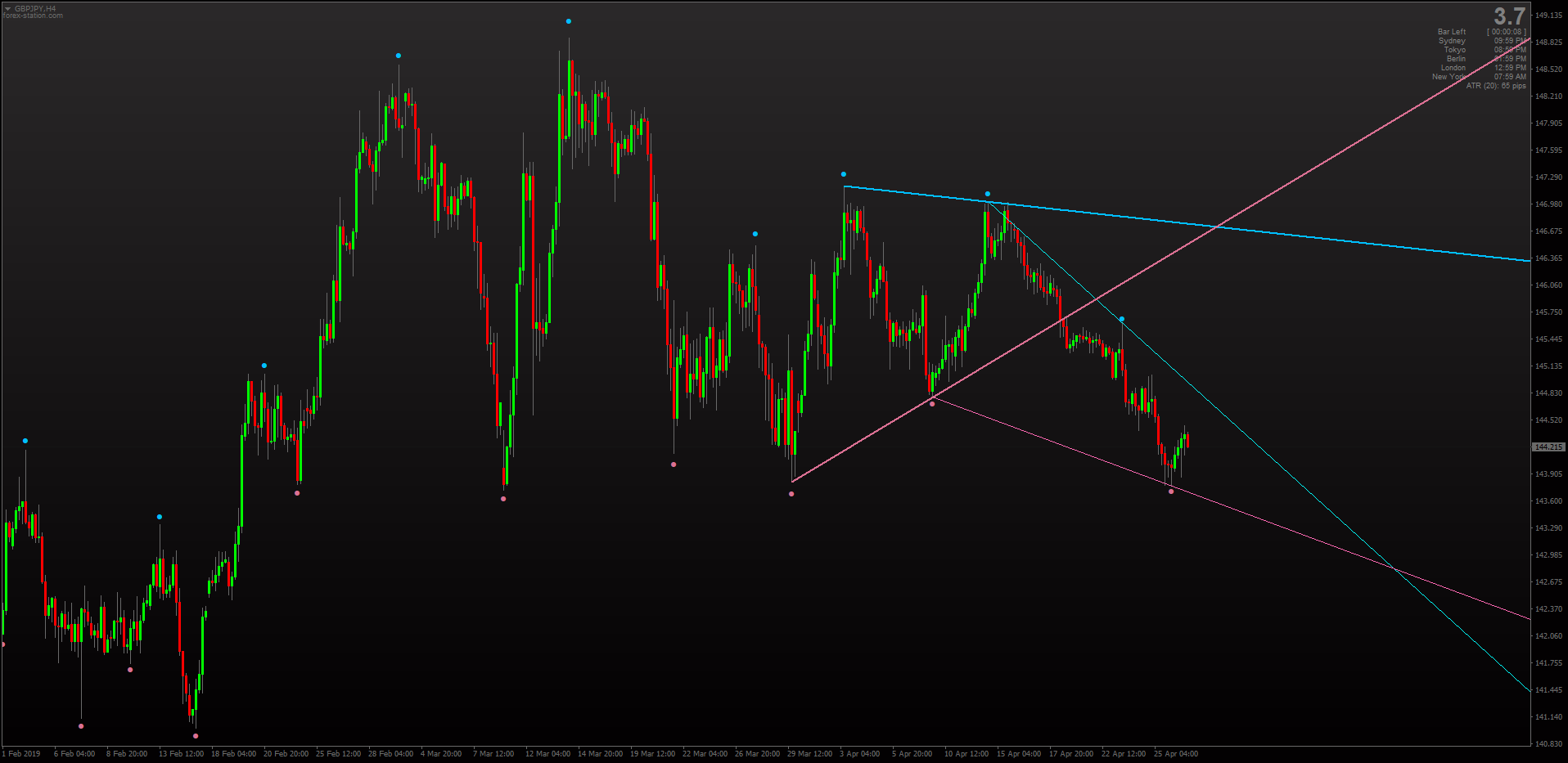 Fibonacci, Trendlines, Support Resistance & Pivot Point ...