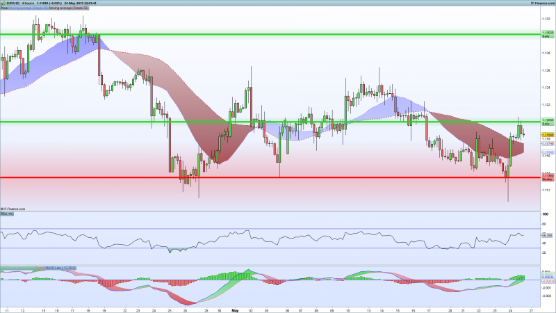 EURUSD-4-hour-chart-support-resistance-may-24-2019.png