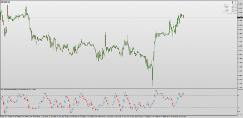 Zerolag Hull Moving Average Stochastic HMA for MT4.png