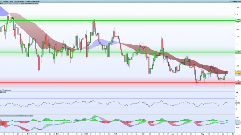 EURUSD-Daily-Support-Resistance-May-27-2019.png