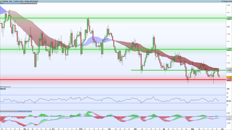 EURUSD-Daily-Support-Resistance-Lines-May-29-2019.png