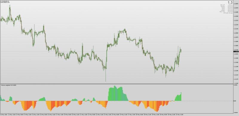 Volume Weighted Awesome Oscillator for MT4.png