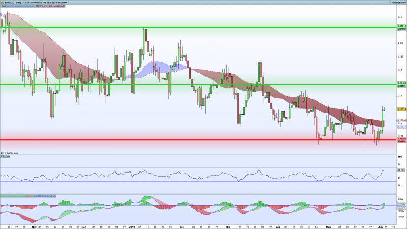 EURUSD-Support-Resistance-June-4-2019.png