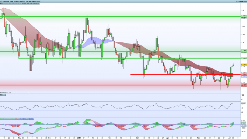 EURUSD-Support-Resistance-June-5-2019.png