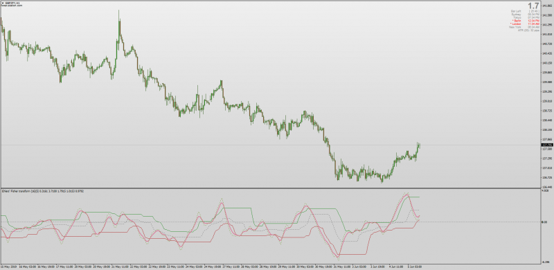 Dynamic Zone Ehlers Fisher Smoothed 2 for MT4.png