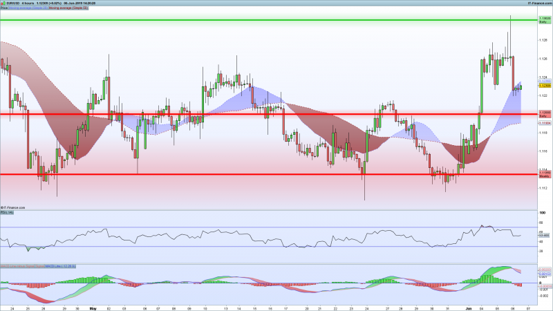 EURUSD-Major-Support-Resistance-June-6-2019.png