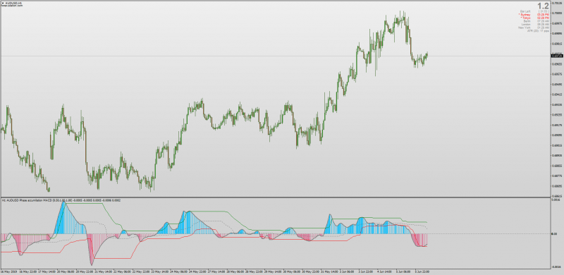 Dynamic Zone Phase Accumulation MACD for MT4.png