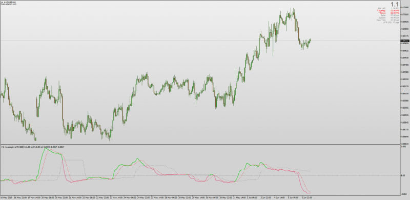 Dynamic Zone MA RSI Adaptive MACD for MT4.png