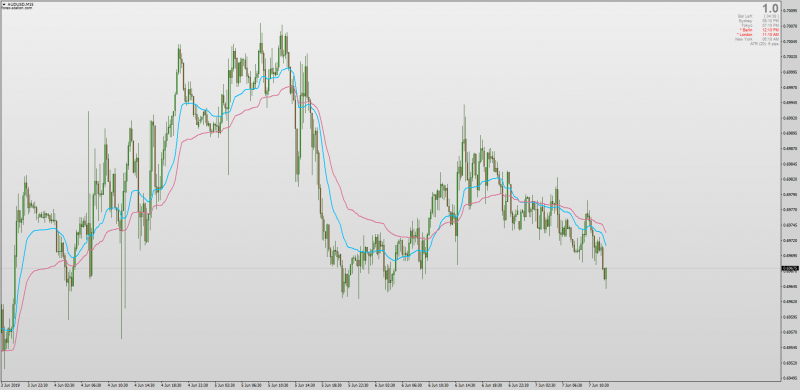 Ehlers Optimal Tracking Filter No Lag Moving Average for MT4.png