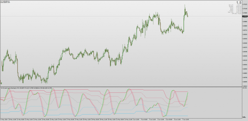 Dynamic Double Zone Stochastic of RVI for MT4.png