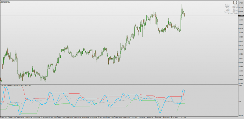 Dynamic Zone OMA MACD for MT4.png