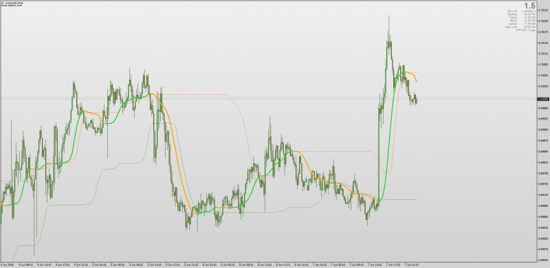 Dynamic Zone Kaufman Price Filtered OMA for MT4.png