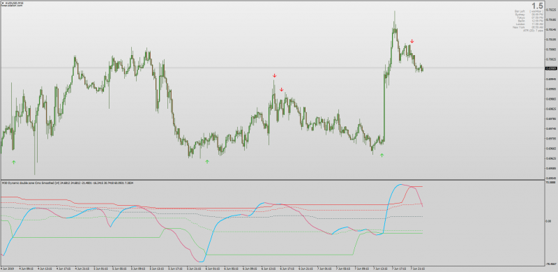 Dynamic Double Zones CMO Chandes Momentum Oscillator for MT4 .png