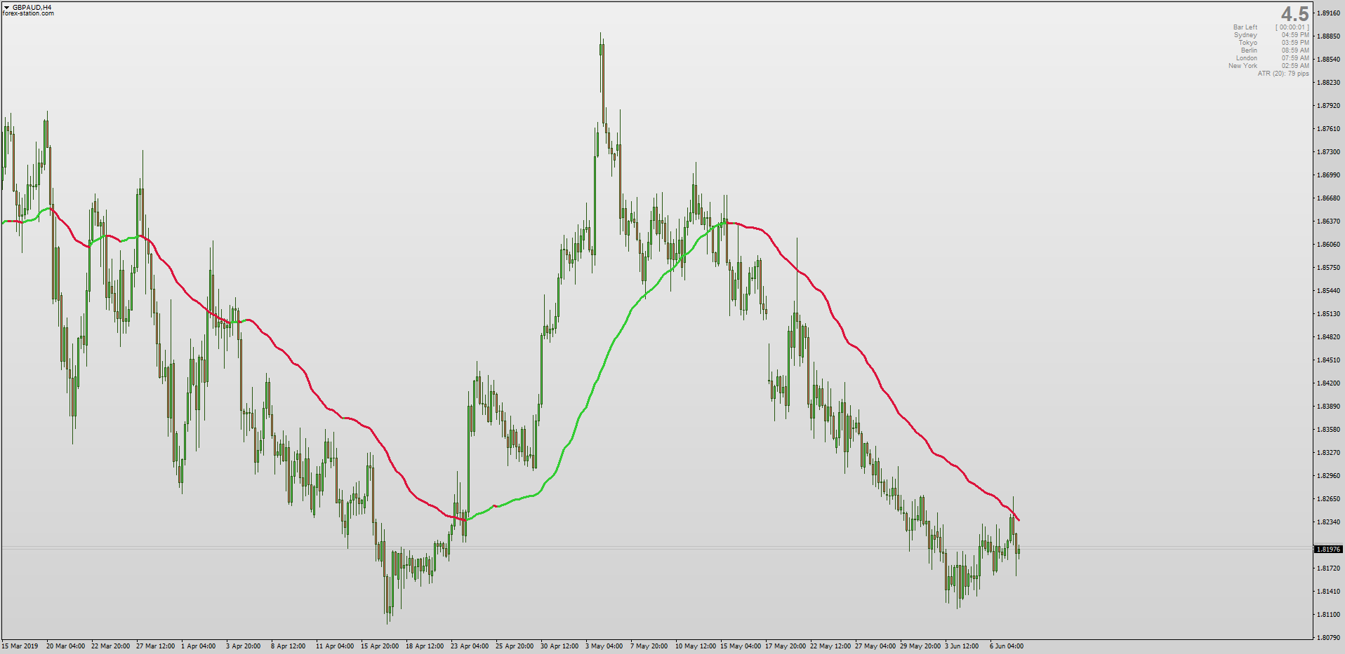 Vwap No Repaint For Mt4 2019 Png - 